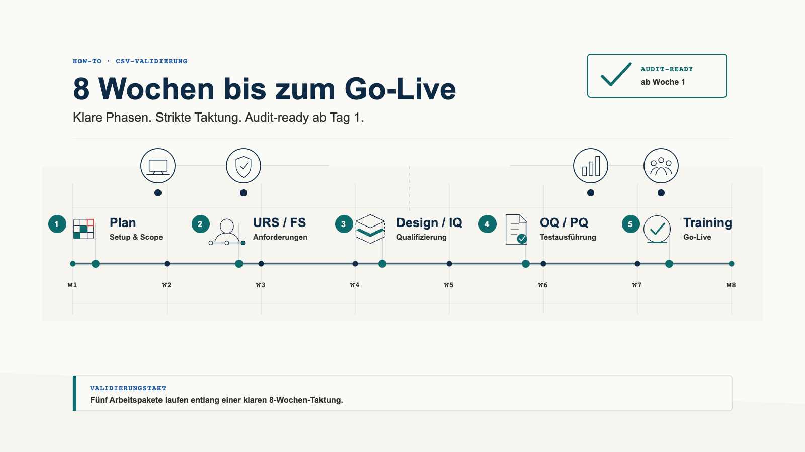 Computer System Validation in 8 Wochen: Der pragmatische Leitfaden für Pharma und Biotech
