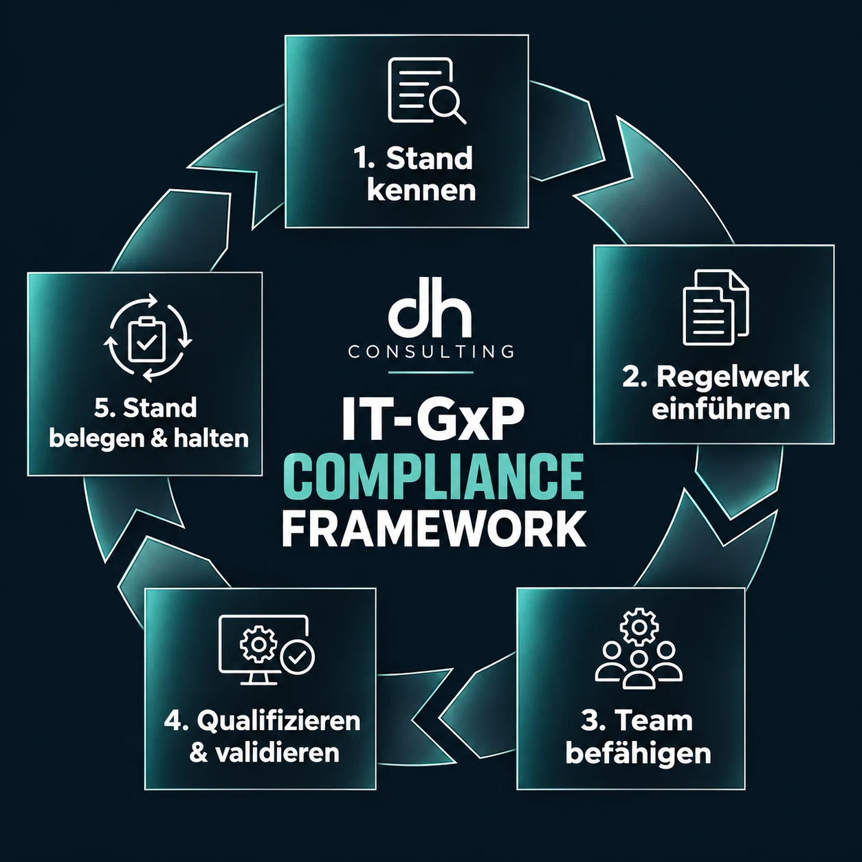 IT-GxP-Compliance Framework: fünf miteinander verbundene Schritte vom Überblick zum laufenden Betrieb. Die Schritte werden darunter erläutert.