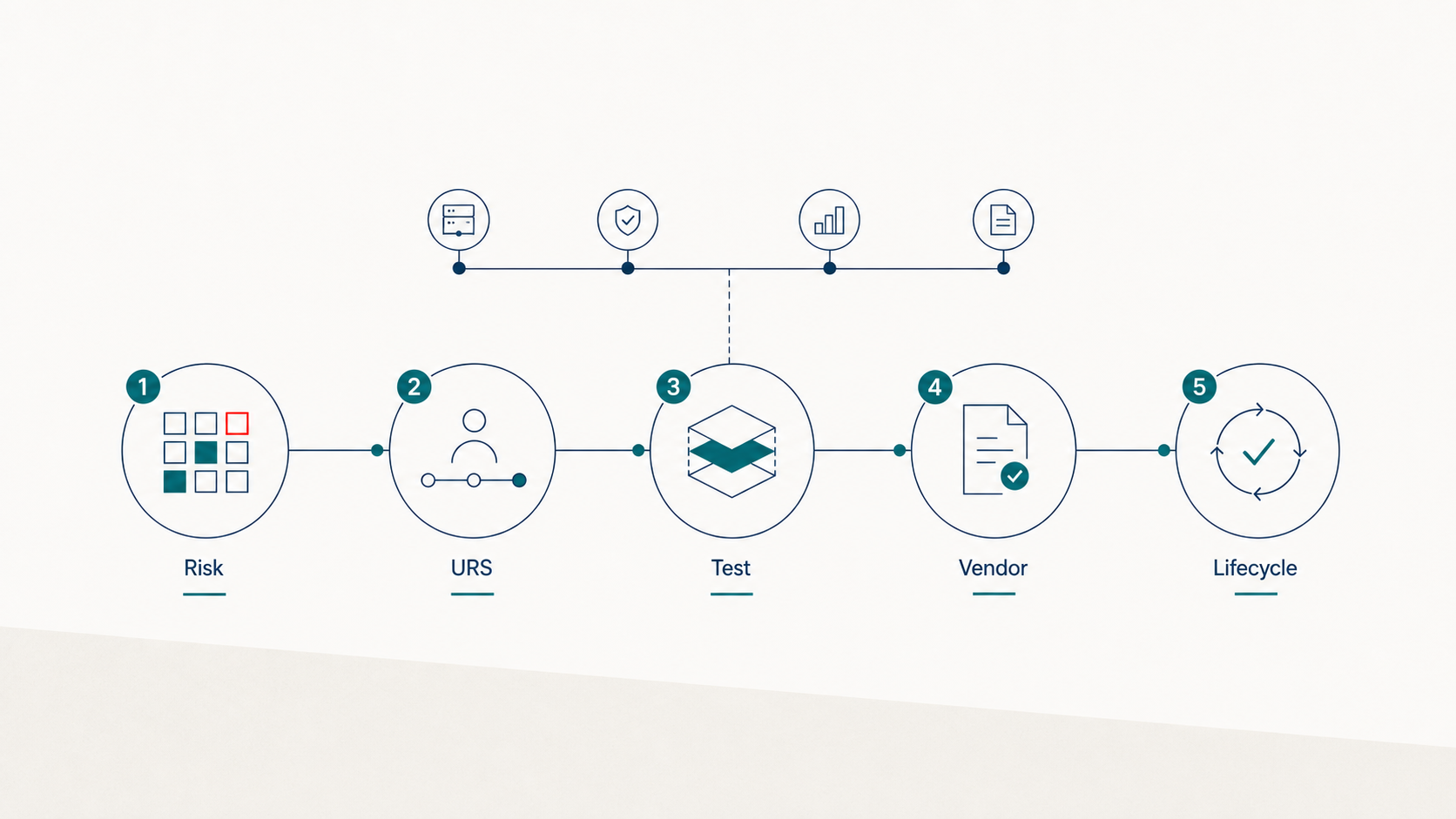 CSA Methodology: Risk-Based Validation Explained in 5 Steps