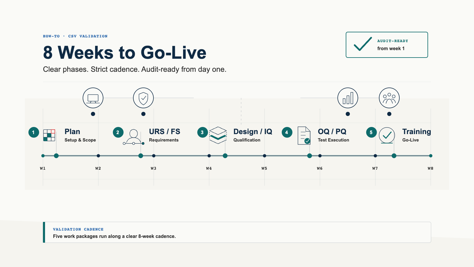 Computer System Validation in 8 Weeks: The Pragmatic Guide for Pharma and Biotech