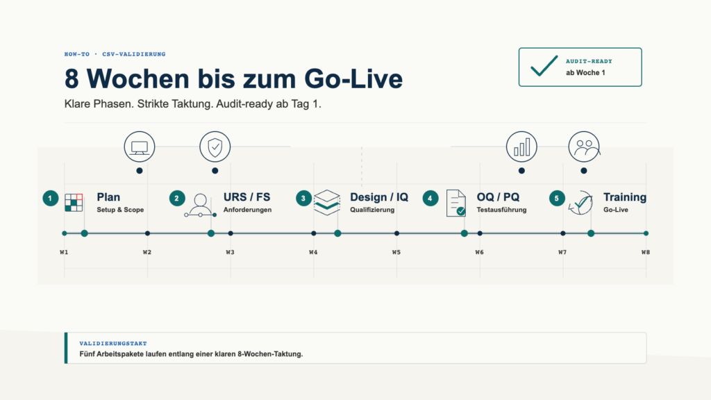 Computer System Validation in 8 Wochen: Der pragmatische Leitfaden für Pharma und Biotech