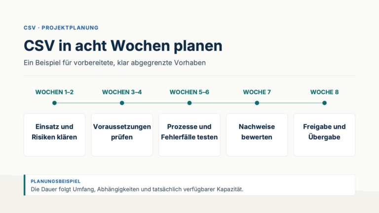 Beispielhafter CSV-Projektplan über acht Wochen: Einsatz und Risiken klären, Voraussetzungen prüfen, Prozesse und Fehlerfälle testen, Nachweise bewerten, Freigabe und Übergabe.